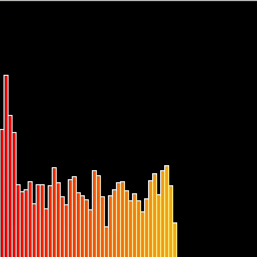 While still following the video I experimented with different peramaters to add colours and differing amounts of bars.